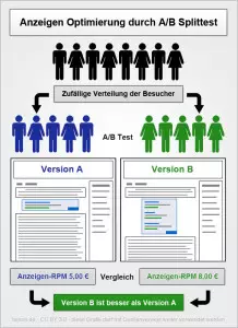 A/B Test